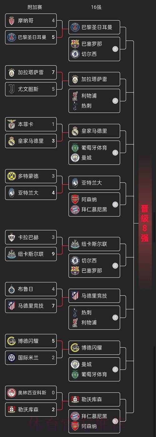 欧冠1/8决赛完整赛程公布:2月16日 巴黎vs皇马 欧冠1/8决赛完整赛程公布:2月16日 巴黎vs皇马